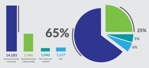 L’impatto del COVID sulla mobilità studentesca. Fonte ESN, Studen Exchange in Times of Crisis (https://esn.org/covidimpact-report)