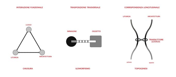 Composizione di luogo (Tino Grisi, elaborazione da Tim Ingold, Making)